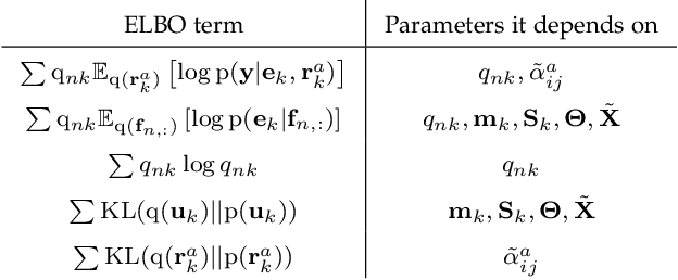 Figure 2 for Scalable Variational Gaussian Processes for Crowdsourcing: Glitch Detection in LIGO
