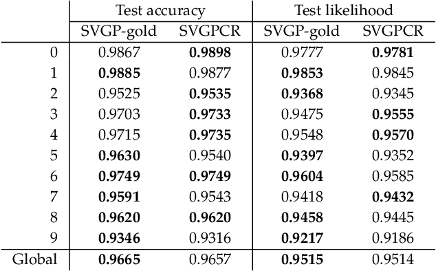 Figure 4 for Scalable Variational Gaussian Processes for Crowdsourcing: Glitch Detection in LIGO