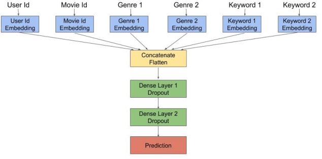 Figure 1 for Content-Based Personalized Recommender System Using Entity Embeddings