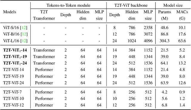 Figure 2 for Tokens-to-Token ViT: Training Vision Transformers from Scratch on ImageNet