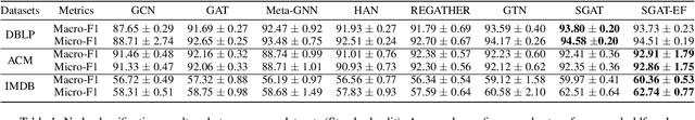 Figure 2 for SGAT: Simplicial Graph Attention Network