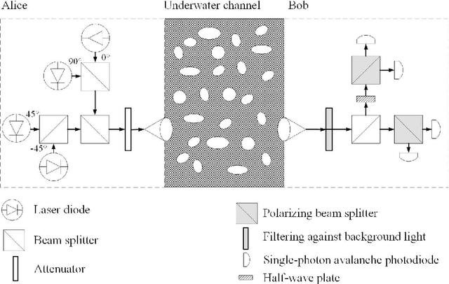 Figure 3 for Performance Analysis of Quantum Key Distribution in Underwater Channels