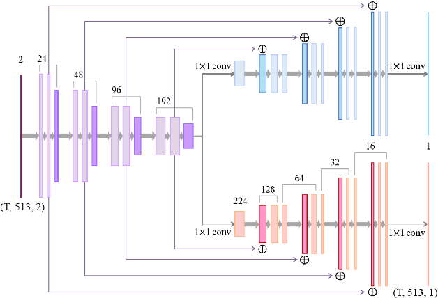 Figure 1 for VACE-WPE: Virtual Acoustic Channel Expansion Based On Neural Networks for Weighted Prediction Error-Based Speech Dereverberation