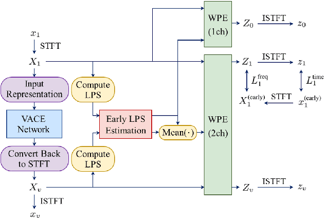 Figure 3 for VACE-WPE: Virtual Acoustic Channel Expansion Based On Neural Networks for Weighted Prediction Error-Based Speech Dereverberation