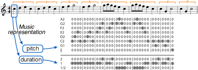 Figure 1 for Algorithmic Composition of Melodies with Deep Recurrent Neural Networks