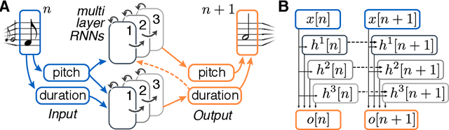 Figure 2 for Algorithmic Composition of Melodies with Deep Recurrent Neural Networks