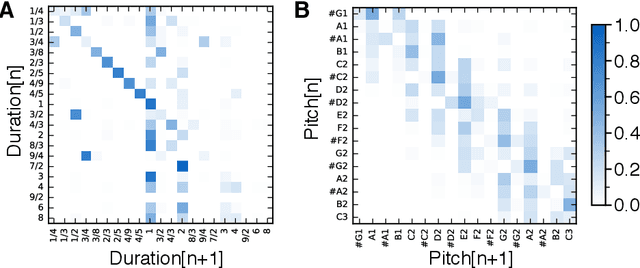 Figure 3 for Algorithmic Composition of Melodies with Deep Recurrent Neural Networks