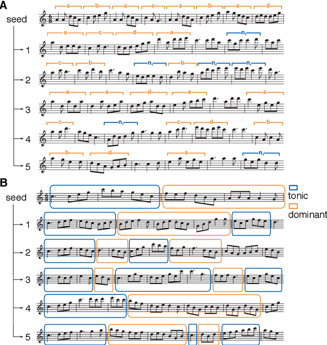 Figure 4 for Algorithmic Composition of Melodies with Deep Recurrent Neural Networks