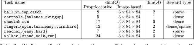 Figure 4 for Improving Sample Efficiency in Model-Free Reinforcement Learning from Images