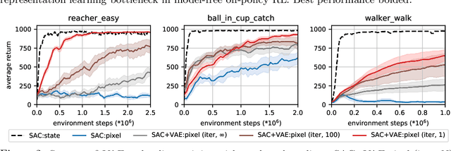 Figure 3 for Improving Sample Efficiency in Model-Free Reinforcement Learning from Images