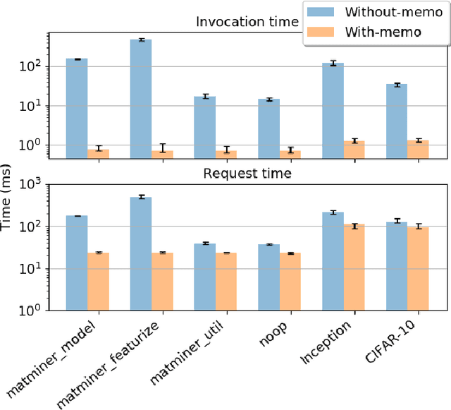 Figure 4 for DLHub: Model and Data Serving for Science