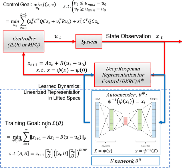 Figure 1 for Data Driven Control with Learned Dynamics: Model-Based versus Model-Free Approach