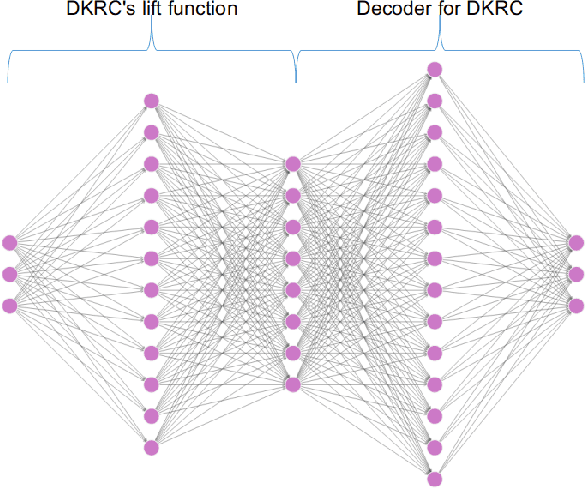 Figure 3 for Data Driven Control with Learned Dynamics: Model-Based versus Model-Free Approach