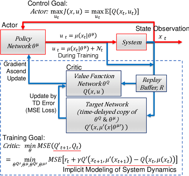 Figure 4 for Data Driven Control with Learned Dynamics: Model-Based versus Model-Free Approach