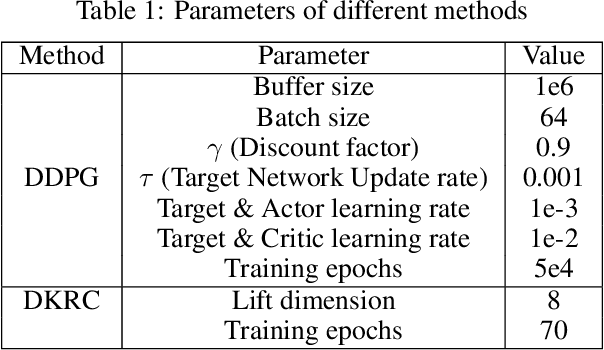 Figure 2 for Data Driven Control with Learned Dynamics: Model-Based versus Model-Free Approach