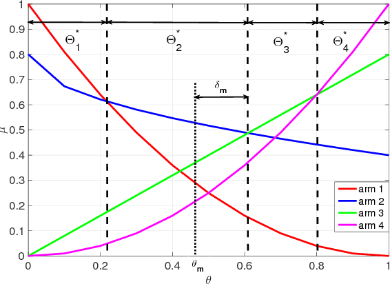 Figure 1 for Regional Multi-Armed Bandits