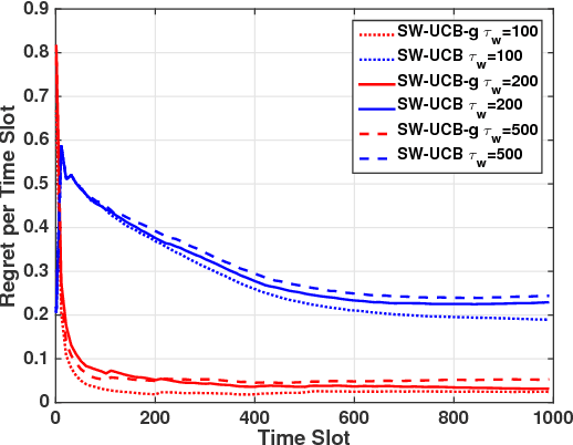 Figure 3 for Regional Multi-Armed Bandits