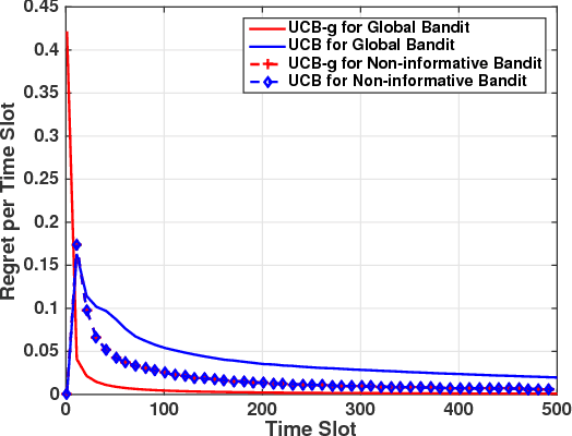 Figure 4 for Regional Multi-Armed Bandits