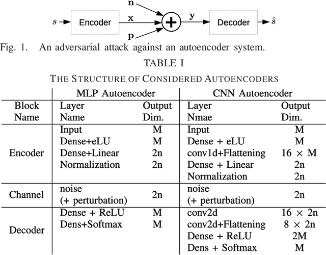 Figure 1 for Physical Adversarial Attacks Against End-to-End Autoencoder Communication Systems