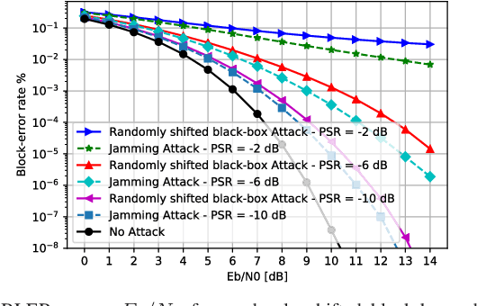 Figure 3 for Physical Adversarial Attacks Against End-to-End Autoencoder Communication Systems