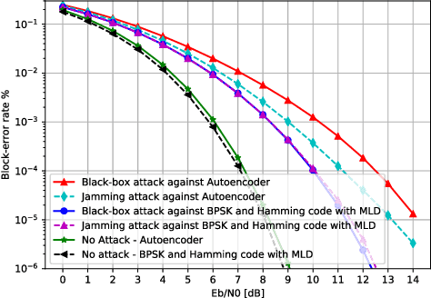 Figure 4 for Physical Adversarial Attacks Against End-to-End Autoencoder Communication Systems