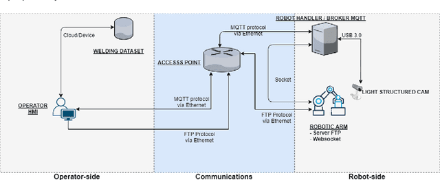 Figure 1 for Online programming system for robotic fillet welding in Industry 4.0