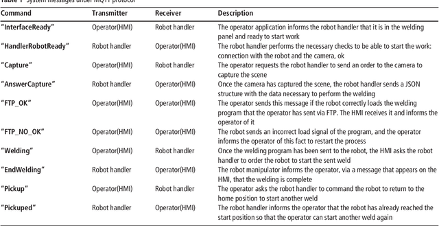 Figure 2 for Online programming system for robotic fillet welding in Industry 4.0