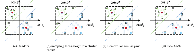 Figure 1 for Face-NMS: A Core-set Selection Approach for Efficient Face Recognition