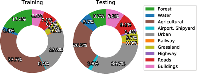Figure 2 for Building a Parallel Universe Image Synthesis from Land Cover Maps and Auxiliary Raster Data