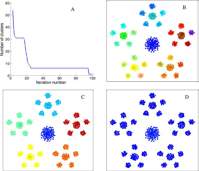 Figure 2 for Clustering by connection center evolution