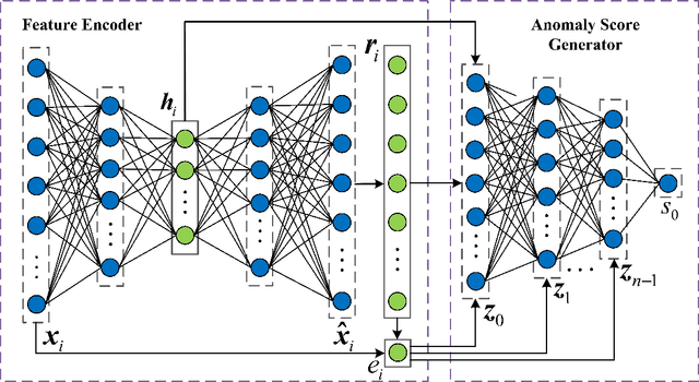 Figure 2 for Feature Encoding with AutoEncoders for Weakly-supervised Anomaly Detection