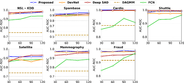 Figure 4 for Feature Encoding with AutoEncoders for Weakly-supervised Anomaly Detection