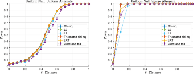 Figure 2 for Hypothesis Testing for High-Dimensional Multinomials: A Selective Review