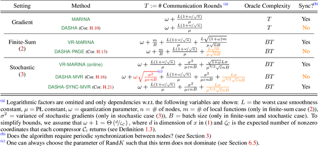 Figure 3 for DASHA: Distributed Nonconvex Optimization with Communication Compression, Optimal Oracle Complexity, and No Client Synchronization