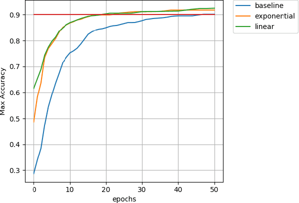 Figure 1 for Gradient Normalization & Depth Based Decay For Deep Learning