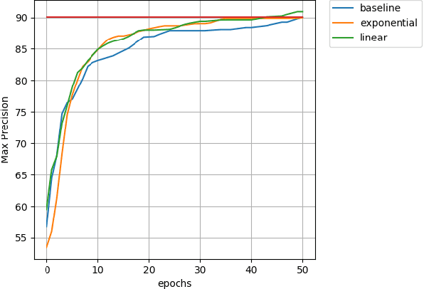 Figure 2 for Gradient Normalization & Depth Based Decay For Deep Learning