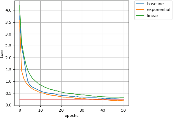 Figure 3 for Gradient Normalization & Depth Based Decay For Deep Learning