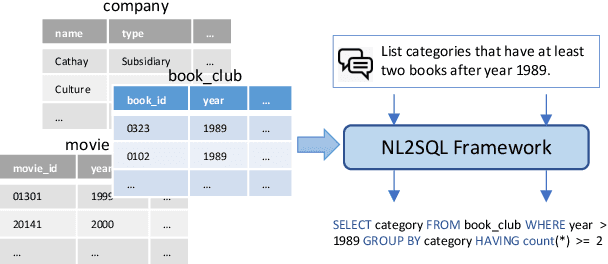 Figure 1 for Relation Aware Semi-autoregressive Semantic Parsing for NL2SQL