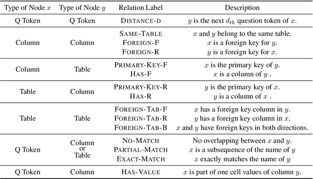 Figure 2 for Relation Aware Semi-autoregressive Semantic Parsing for NL2SQL