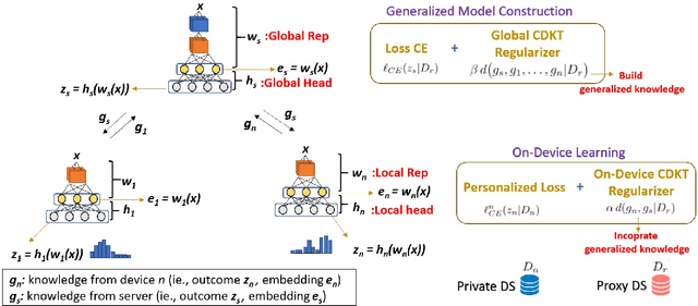 Figure 1 for CDKT-FL: Cross-Device Knowledge Transfer using Proxy Dataset in Federated Learning