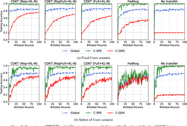 Figure 3 for CDKT-FL: Cross-Device Knowledge Transfer using Proxy Dataset in Federated Learning