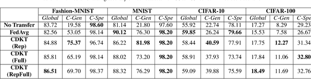 Figure 4 for CDKT-FL: Cross-Device Knowledge Transfer using Proxy Dataset in Federated Learning