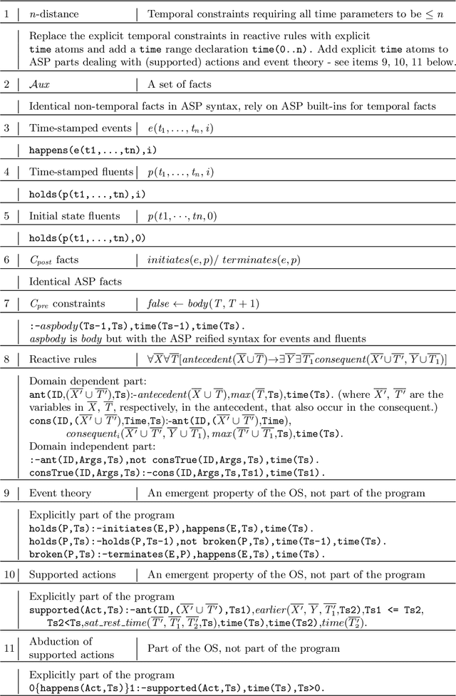 Figure 4 for Reactive Answer Set Programming