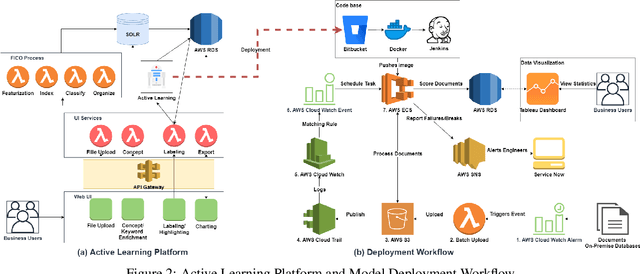 Figure 3 for A Simple yet Brisk and Efficient Active Learning Platform for Text Classification