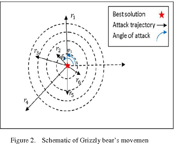 Figure 2 for A natural-inspired optimization machine based on the annual migration of salmons in nature