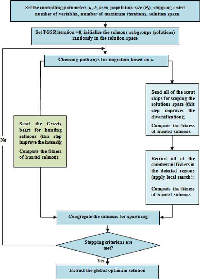 Figure 3 for A natural-inspired optimization machine based on the annual migration of salmons in nature