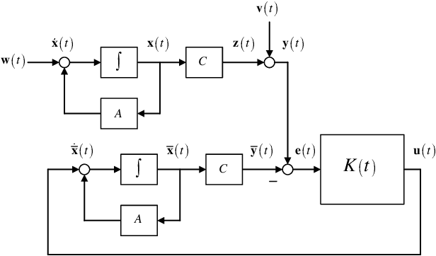 Figure 1 for A Frequency-Domain Characterization of Optimal Error Covariance for the Kalman-Bucy Filter