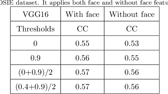 Figure 2 for DeepRare: Generic Unsupervised Visual Attention Models