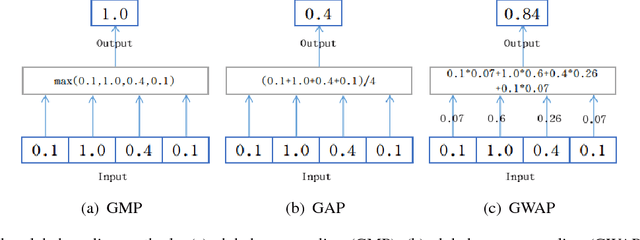 Figure 2 for Global Weighted Average Pooling Bridges Pixel-level Localization and Image-level Classification