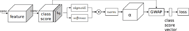 Figure 4 for Global Weighted Average Pooling Bridges Pixel-level Localization and Image-level Classification